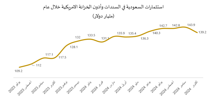 إحصائيات حيازة السعودية من السندات وأذون الخزانة الأمريكية خلال 2024