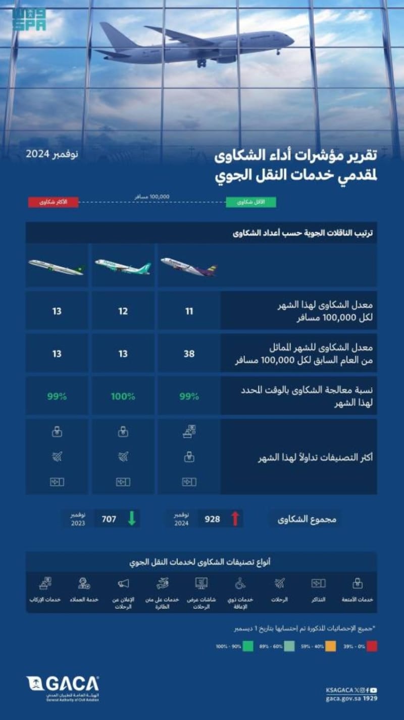 إحصائيات تصنيف مقدمي خدمات النقل الجوي والمطارات لشهر نوفمبر 2024