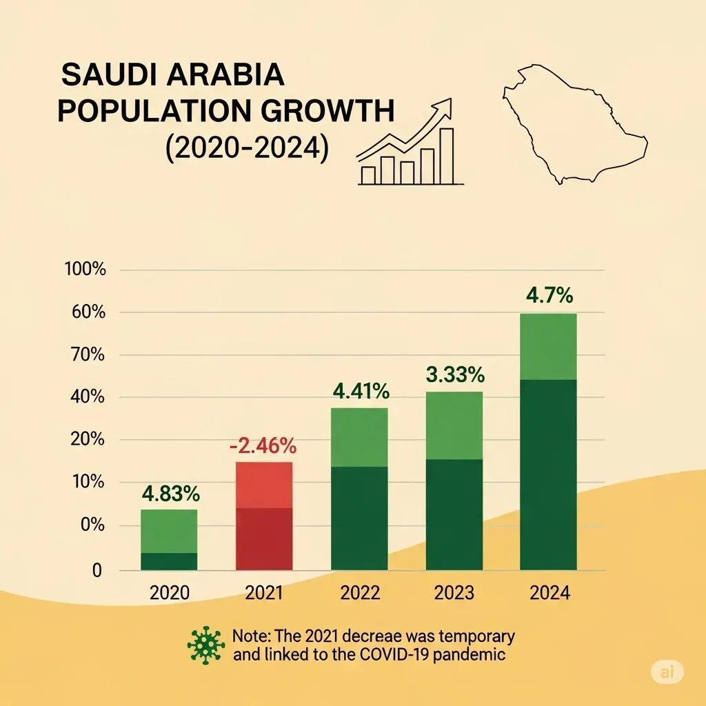 متوسط النمو السكاني في السعودية اخر 5 سنوات