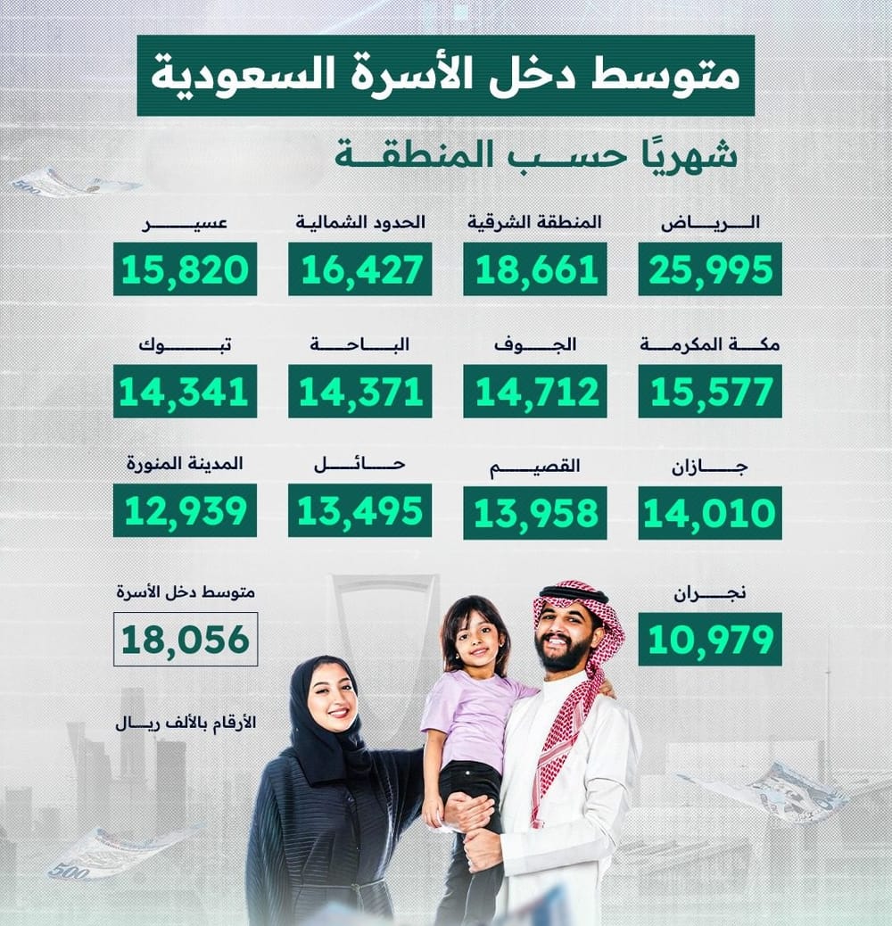 متوسط الدخل الشهري للأسرة السعودية حسب المنطقة