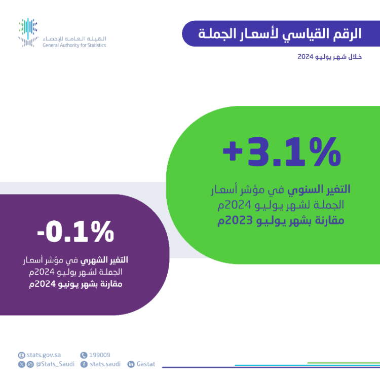 مؤشر الرقم القياسي لأسعار الجملة في السعودية خلال شهر يوليو من عام 2024